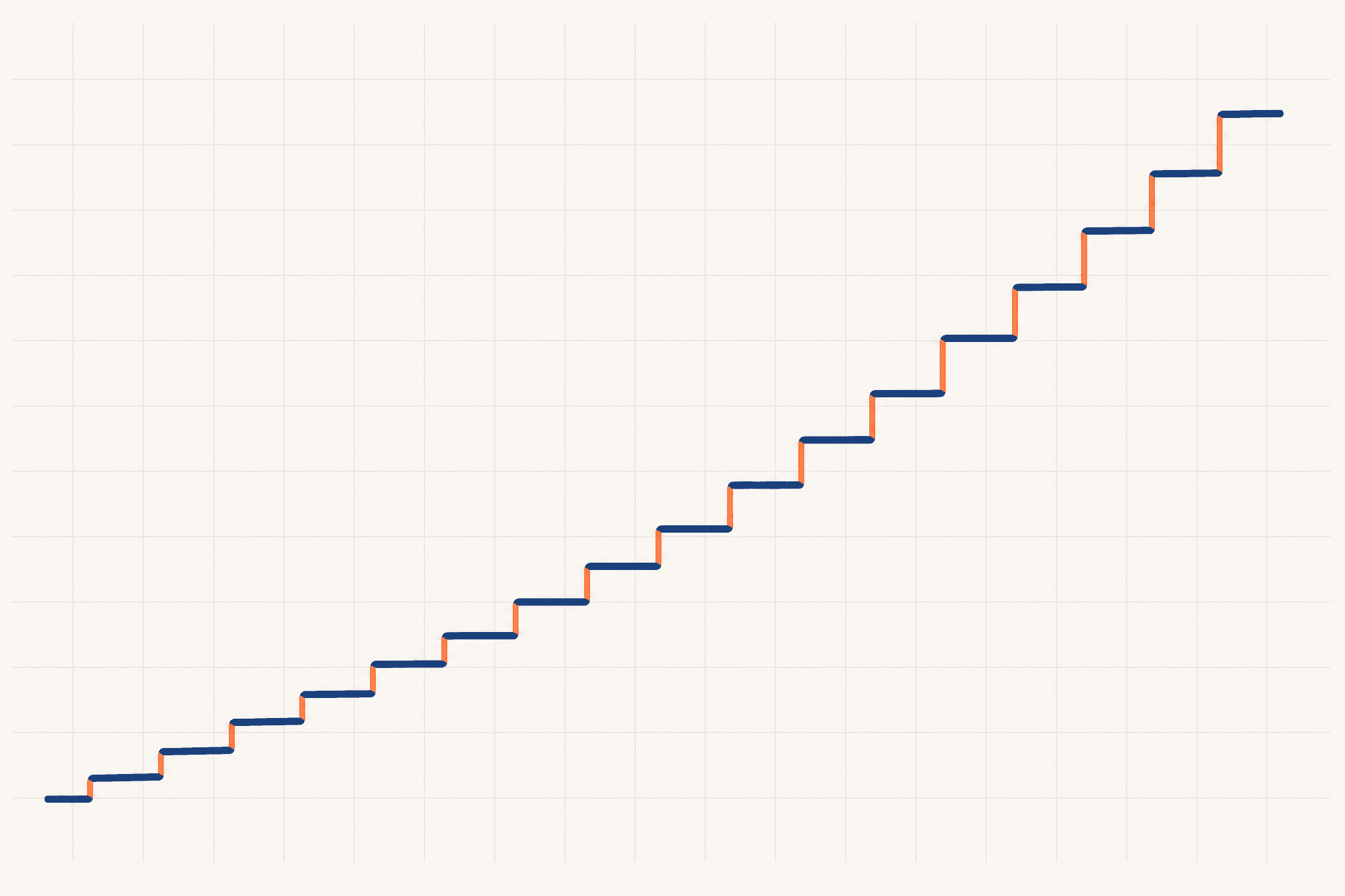 Compounding marginal gains climbing over time
